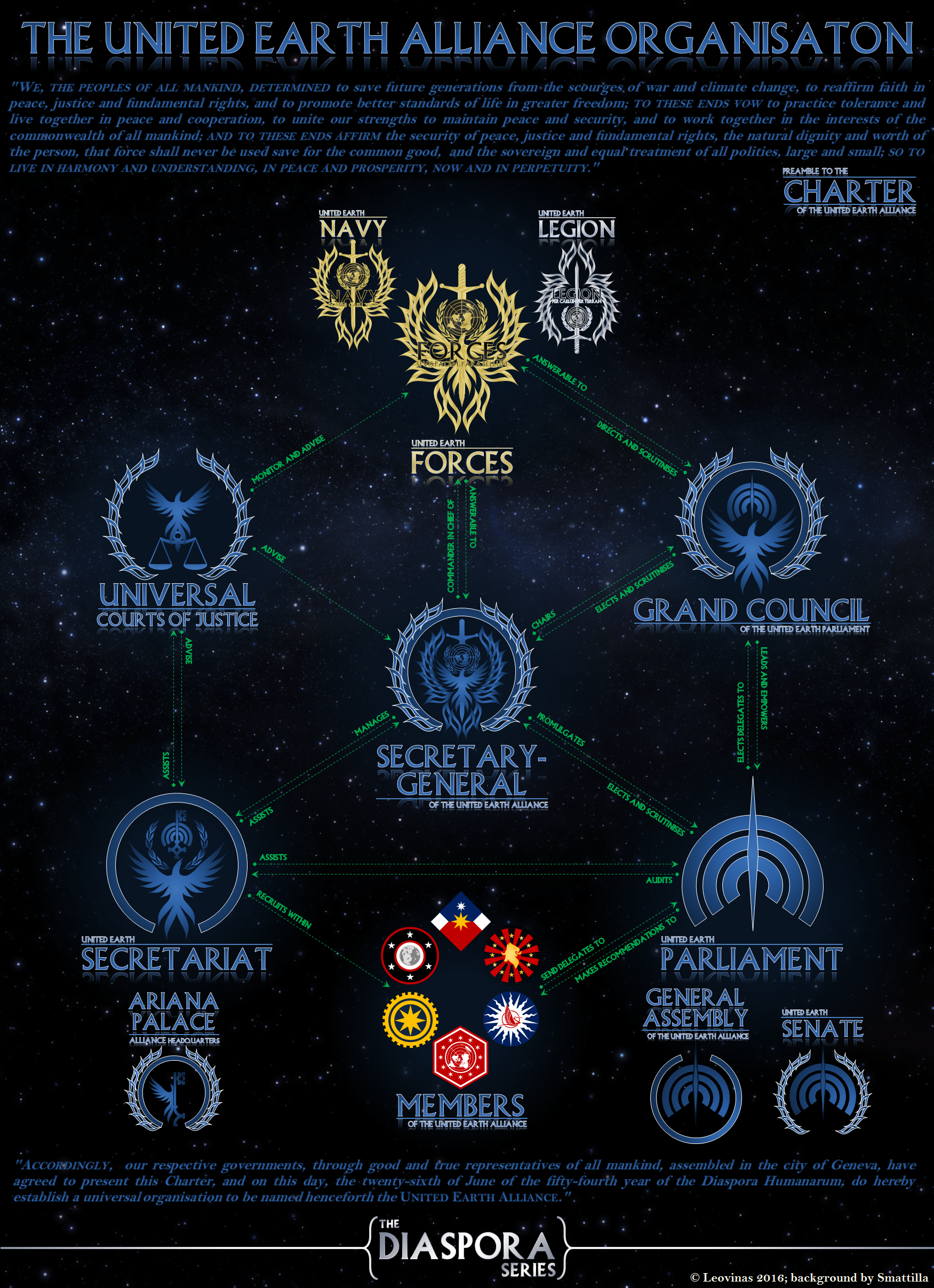 Sci-Fi: Alliance Organisation Chart