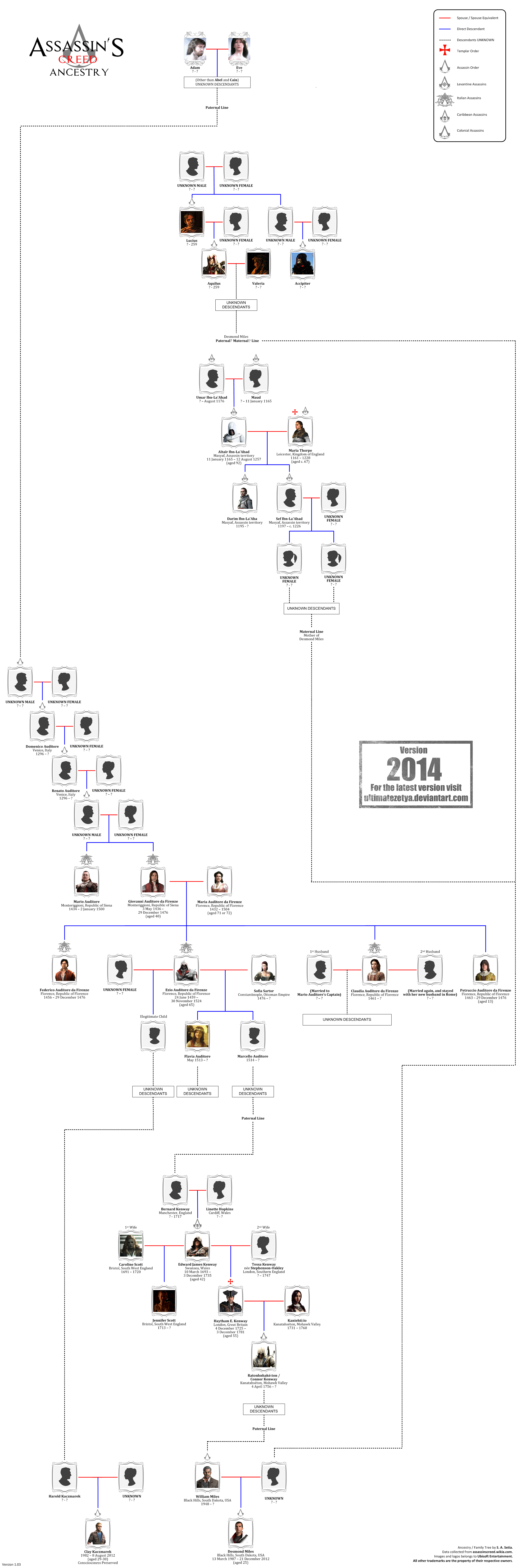 Assassin's Creed Ancestry / Family Tree