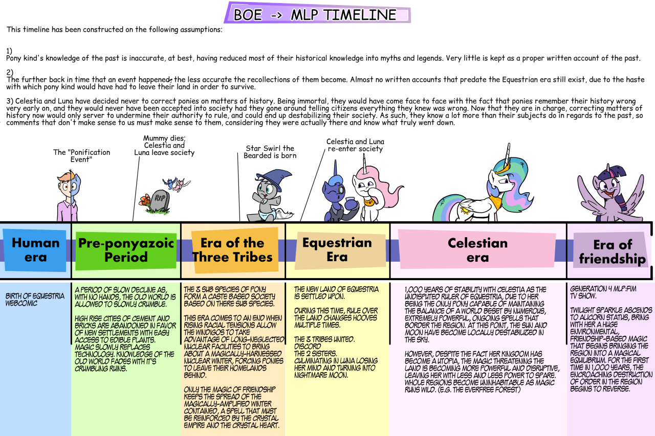 The Complete Timeline Of My Little Pony: Friendship Is Magic Explained