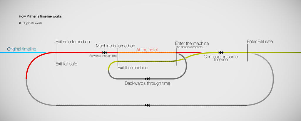 How Primer's Timeline works Correct by TylerSkrabek on DeviantArt