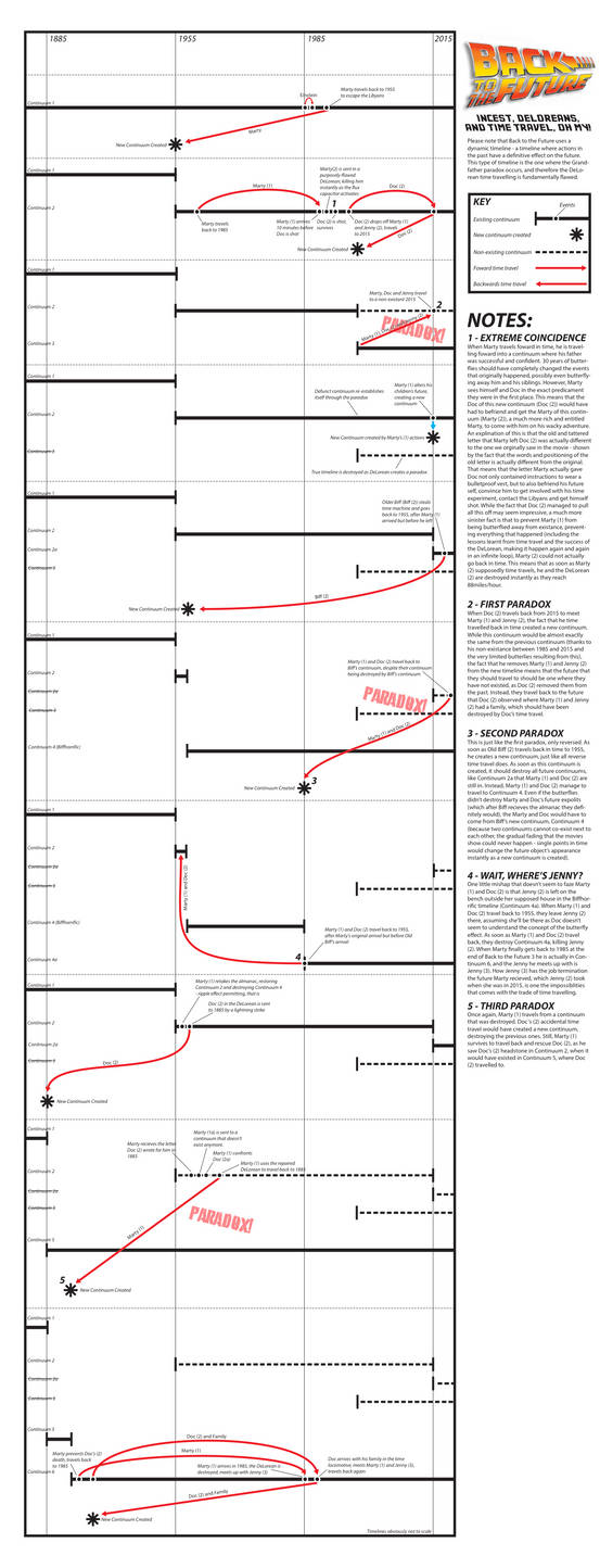 Back to the Future Timeline by Ravensquire on DeviantArt