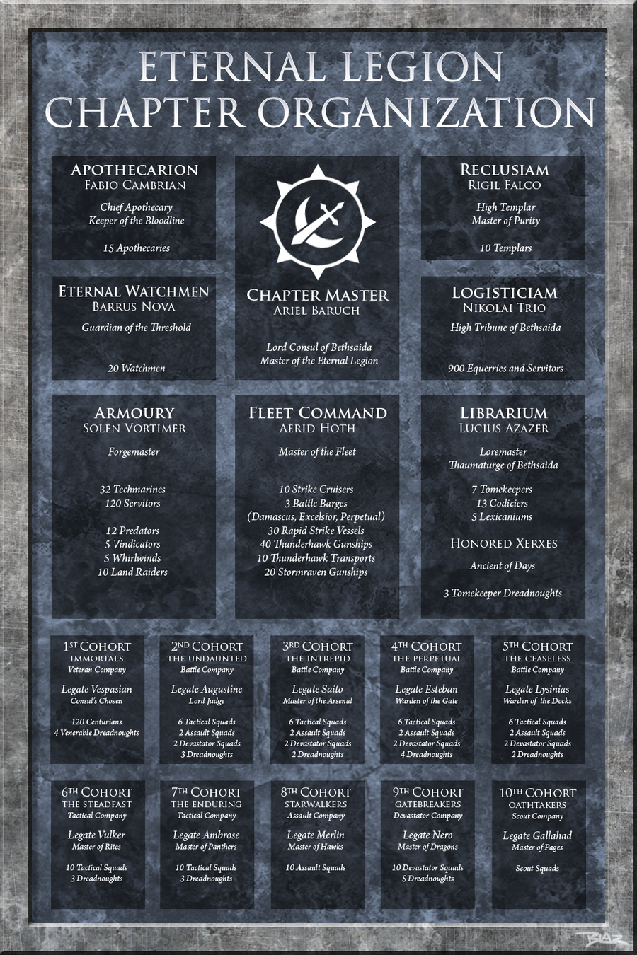 Force Organization Chart