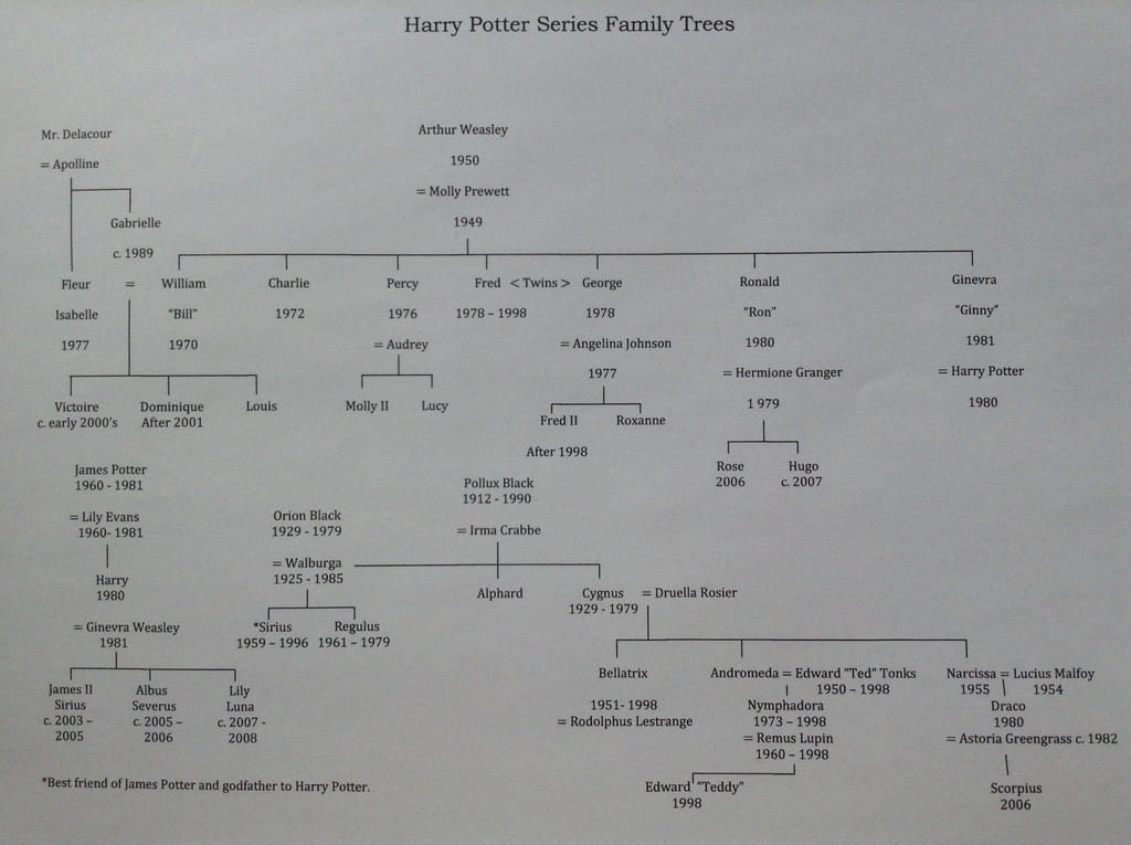 Harry Potter Family Trees by FourHobbitsFan on DeviantArt