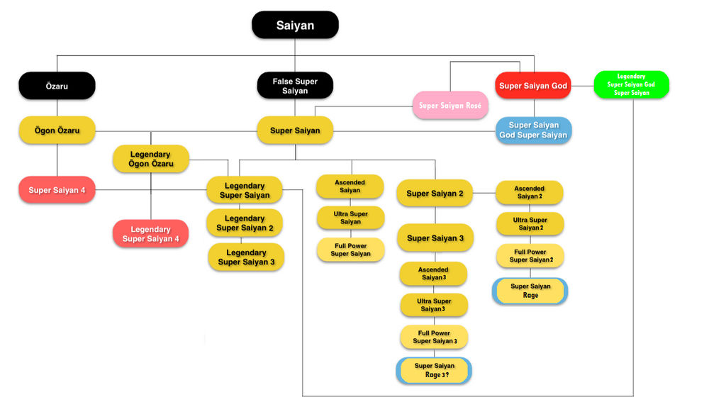 Super Saiyan Chart By SuperSaiyanJim Official by Thunderstudent on