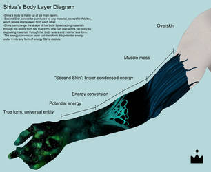 Shiva Body Layer Reference