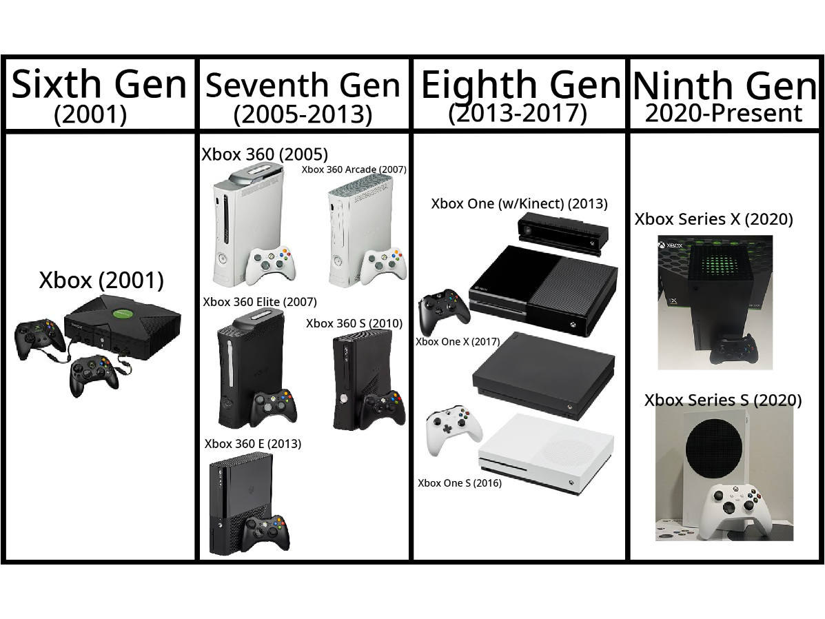 Evolution of Xbox Consoles (2001-Present) by NigerianKing2012 on DeviantArt