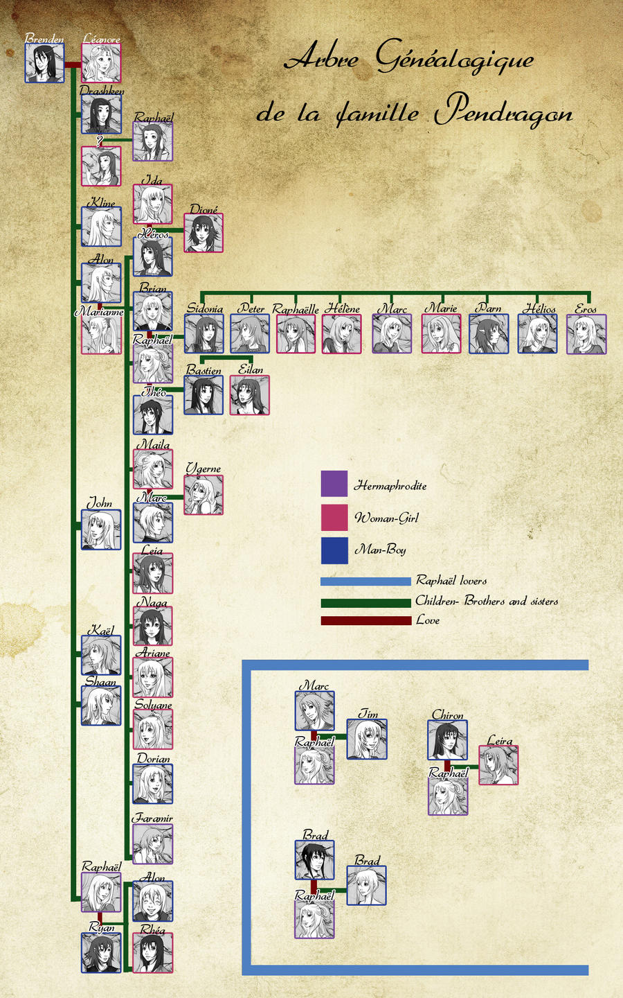 family tree of Pendragon