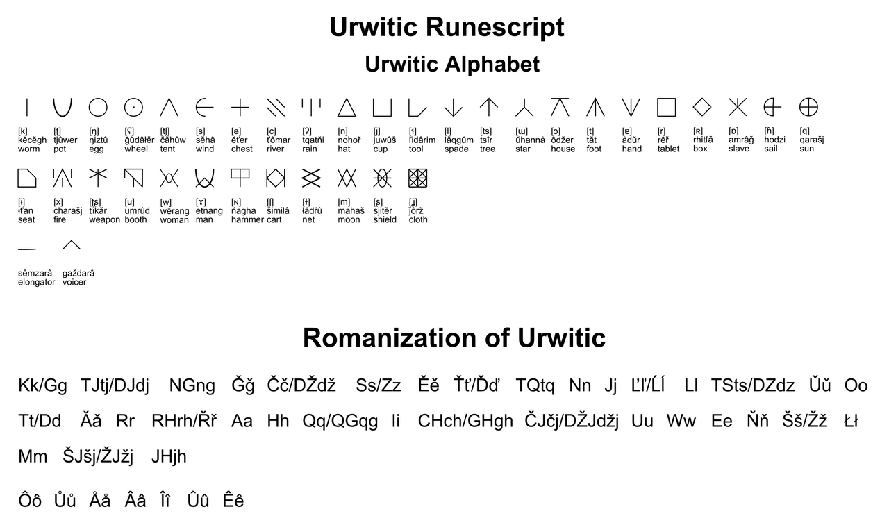 Umbrian Script Urwitic alphabet by Nederbird on DeviantArt