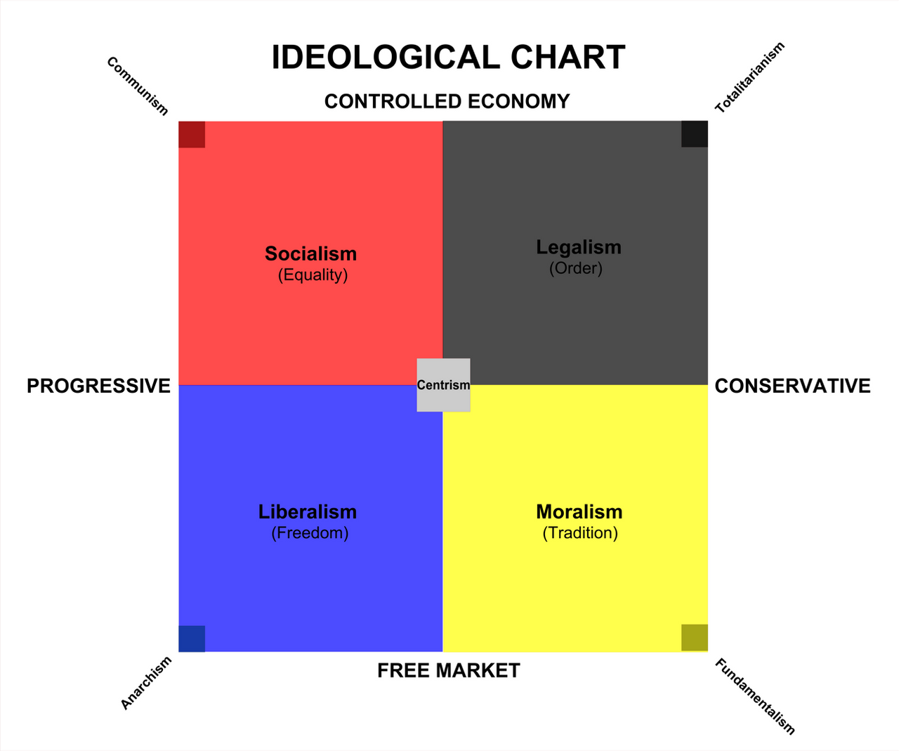 Ideological Chart by Nederbird on DeviantArt