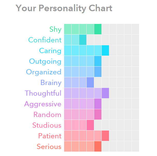 Personality Plus Graph Personality Chart by angelinasaysyay on DeviantArt