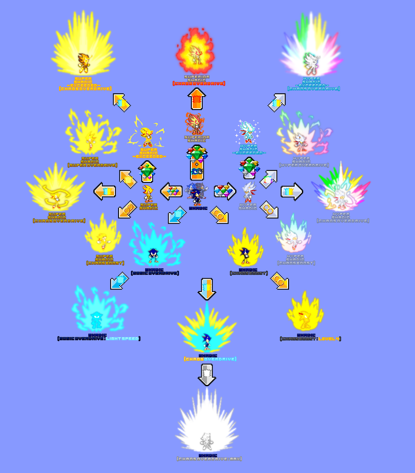 Power Up Graph Shadic Power-Ups/Transformation Chart by TheBlueInk on DeviantArt
