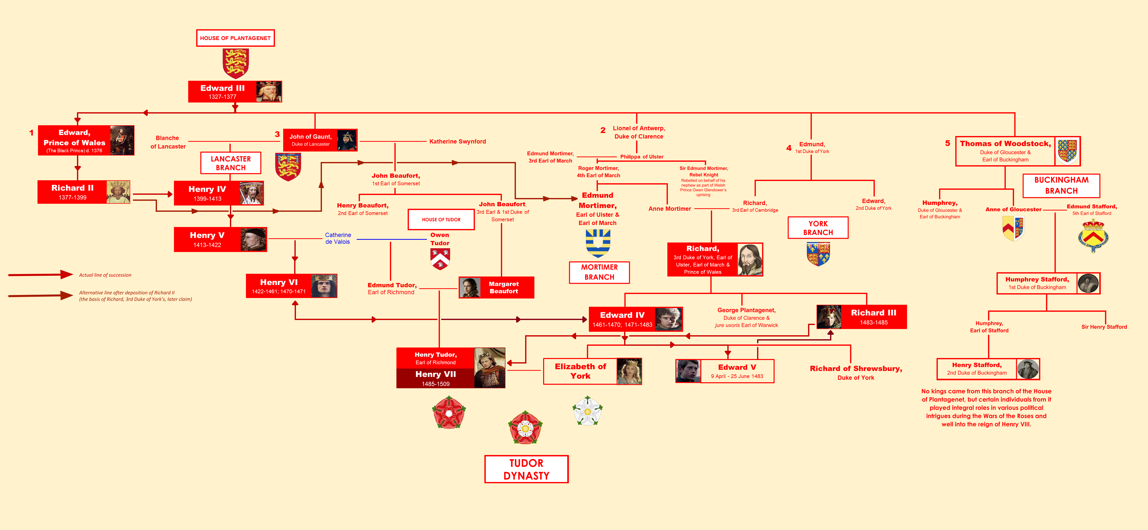 Descendants of King Edward III by BenjiSkyler on DeviantArt
