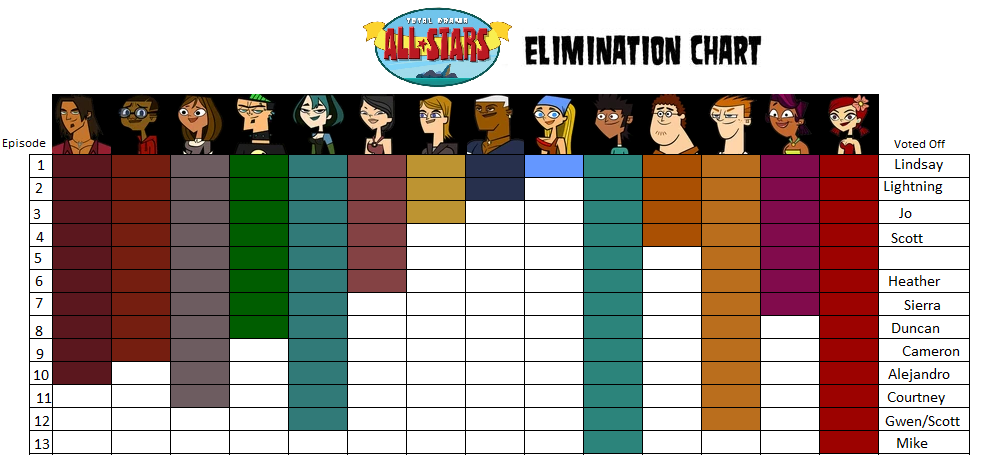 Total Drama All-Stars Elimination Chart by yalniffinlay on DeviantArt