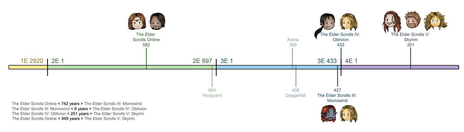 The Elder Scrolls Timeline