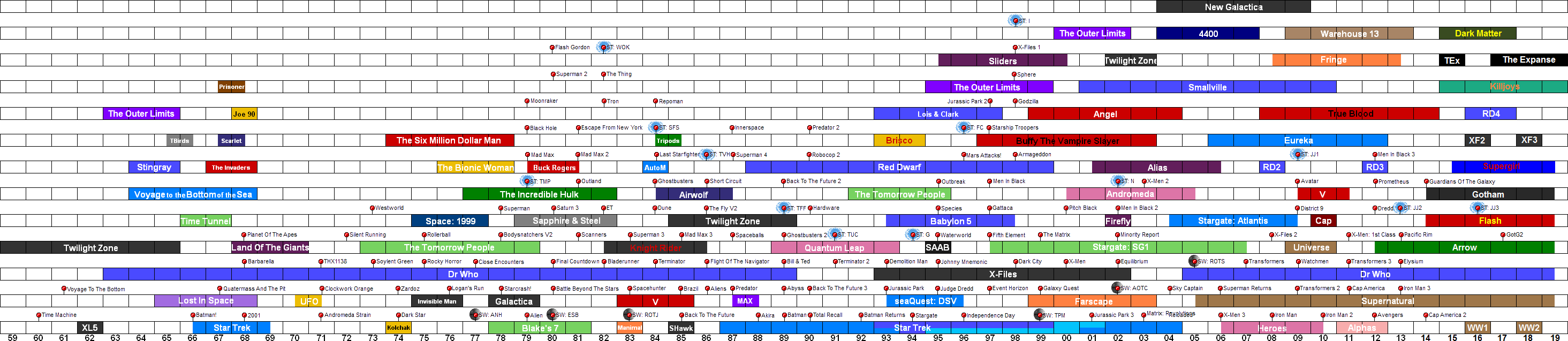 A Super Long Sci-Fi Movies Timeline