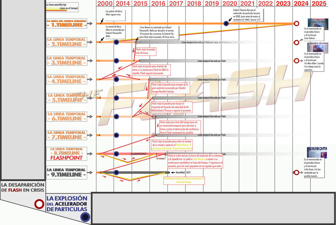 The Flash (CW - 2014 Serie) SEASON 1-3 Timeline. by PD21X on DeviantArt