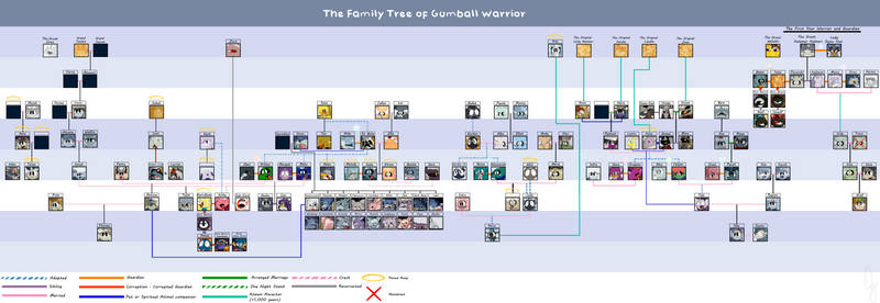 Gumball Warrior Family Tree / Histroy :2023 Update