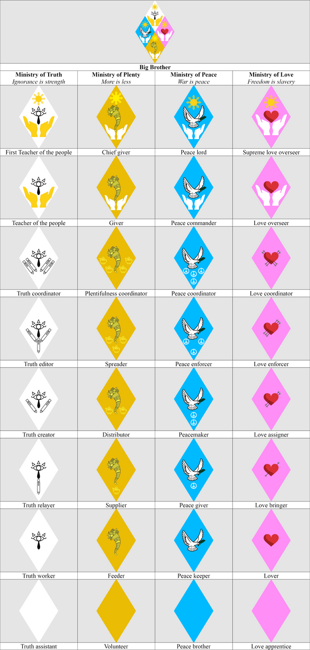 Ranks of Oceania (George Orwell's 1984, alternate) by Alkar555 on ...