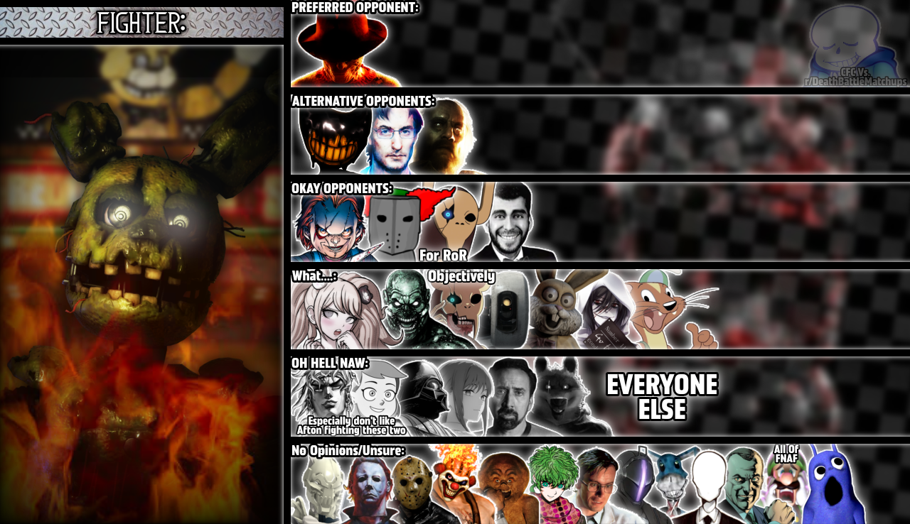 Tier list of all of the characters based on how scary they are