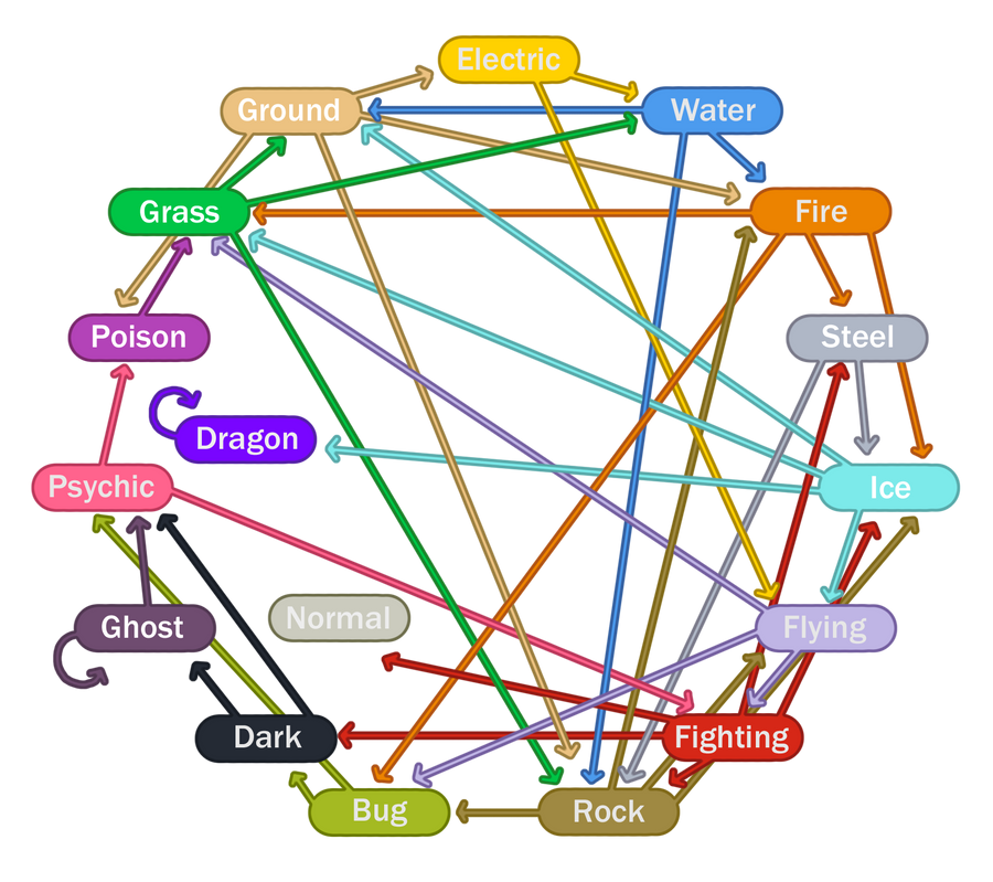 Super Effective Circle Chart (Gen 2 - 5) by Fishypaste on DeviantArt