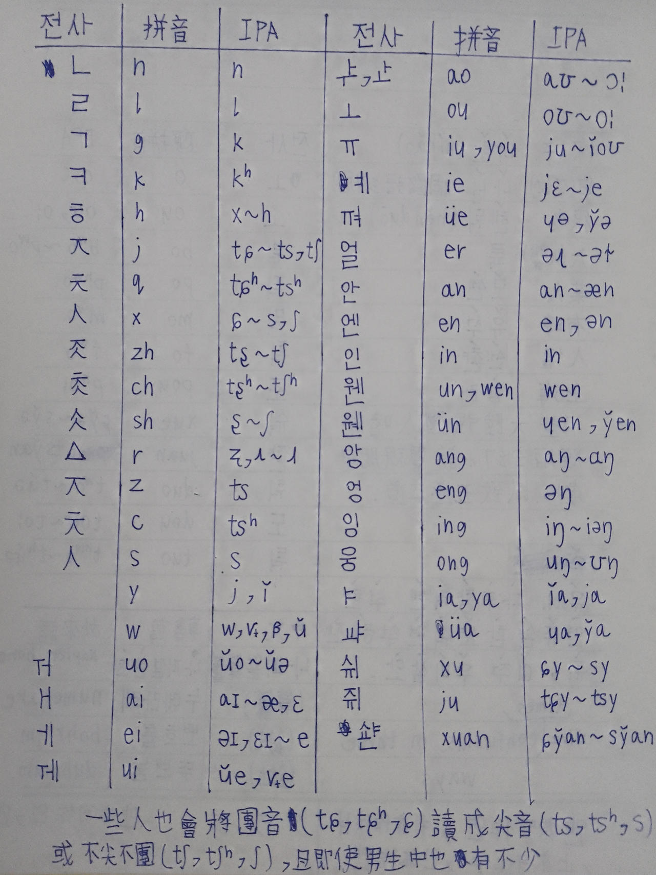 Way Of Transliteration Standard Chinese By Hangul2 by sivunin on DeviantArt Way Of Transliteration Standard Chinese By Hangul2 by sivunin on DeviantArt