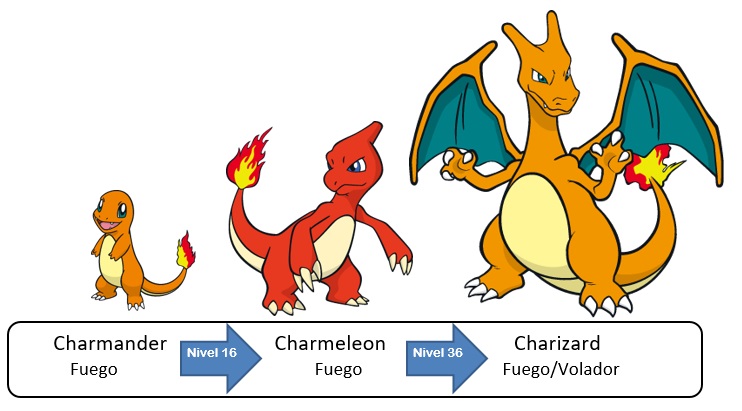 004 Charmander Charmeleon Charizard by PokeyFakemon on DeviantArt