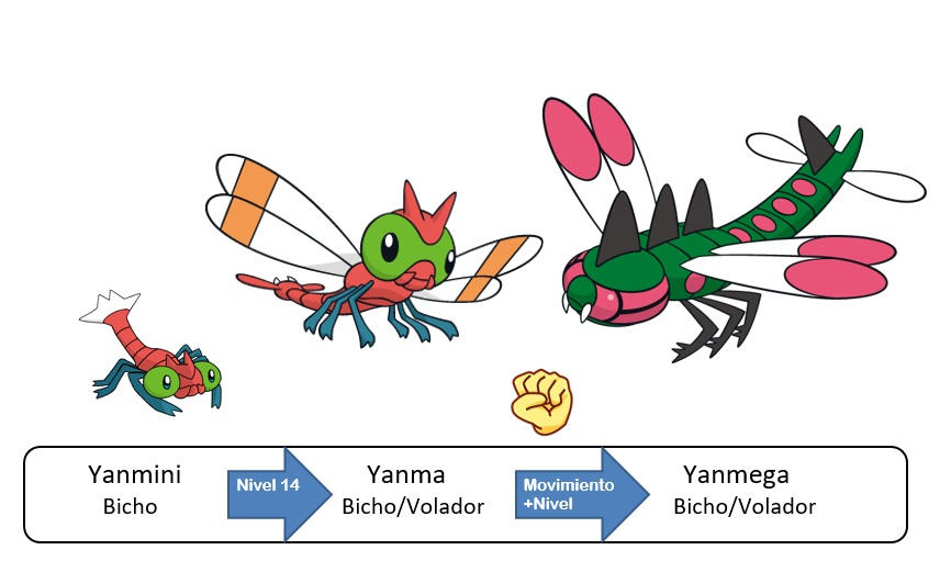 193 Yanmini Yanma Yanmega by PokeyFakemon on DeviantArt