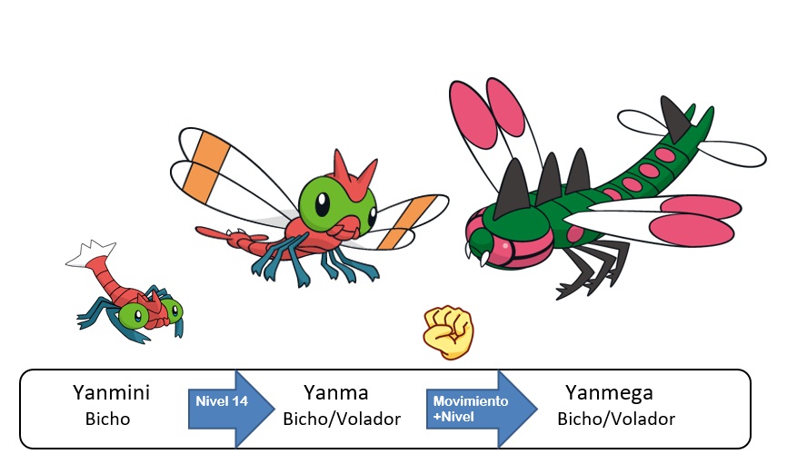 193 Yanmini Yanma Yanmega by PokeyFakemon on DeviantArt