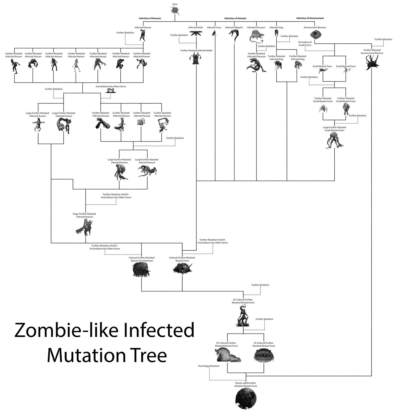 Zombie-like Infected Mutation Tree by Ziggerotron7 on DeviantArt