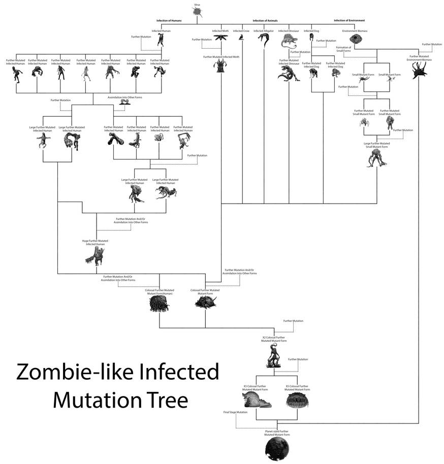 Zombie-like Infected Mutation Tree by Ziggerotron7 on DeviantArt