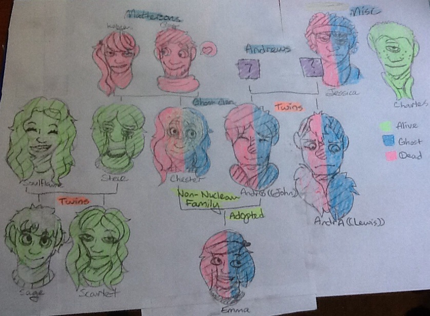 Human Character Tree Character family tree/chart by CyclopsBurger on DeviantArt