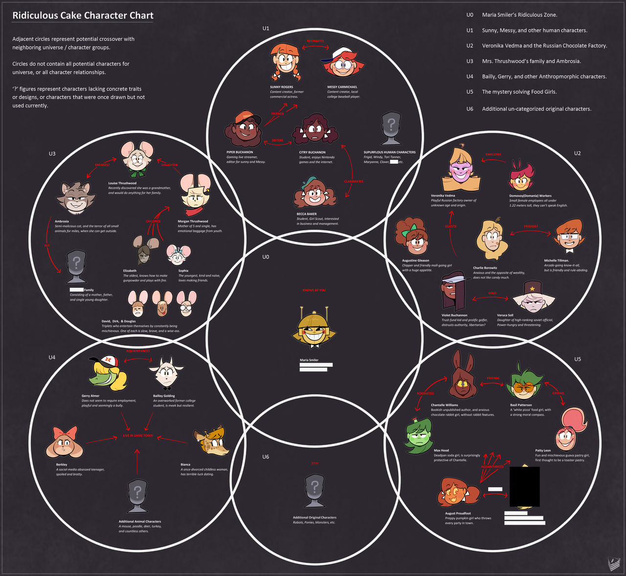 Character chart: Ridiculous Cake