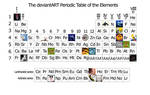 The dA Periodic Table Project