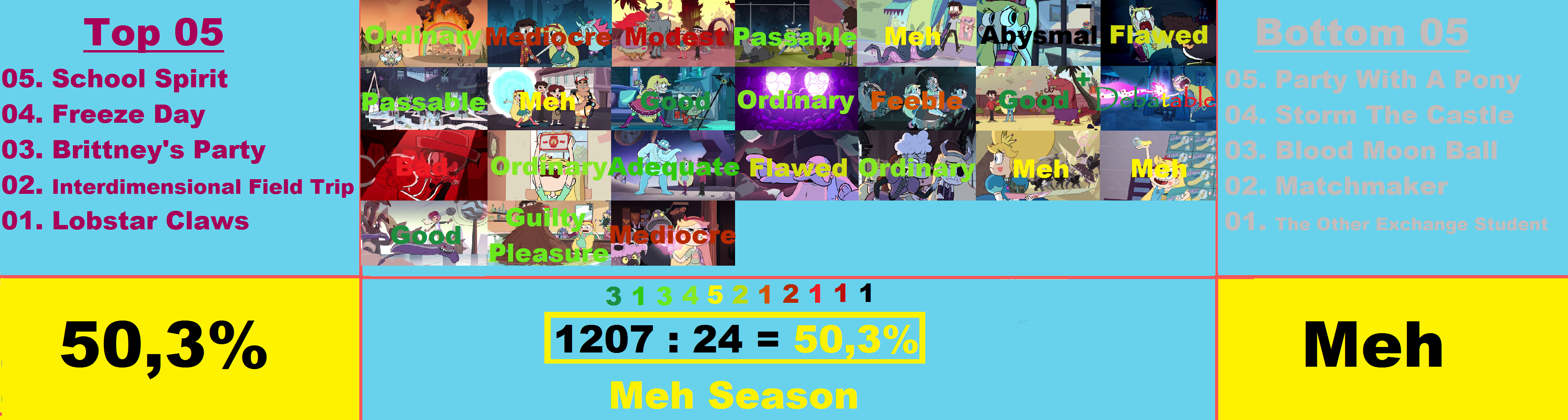 Total Drama Season 5 Scorecard by SpongeGuy11 on DeviantArt