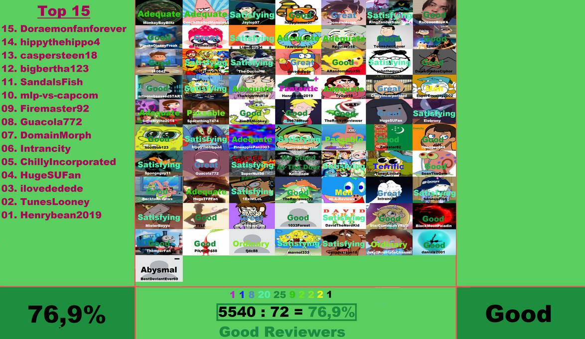 DeviantArt Reviewer Scorecard by ReviewSic on DeviantArt