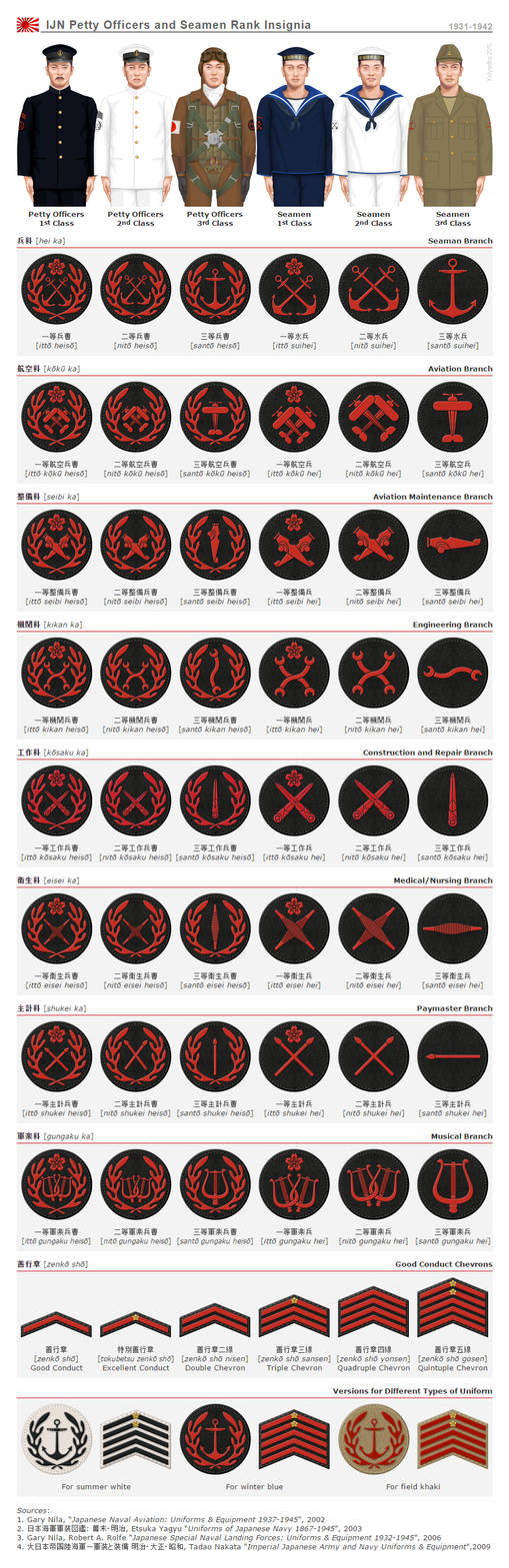 IJN Enlisted Rank Insignia, 1931-1942 by midnike on DeviantArt