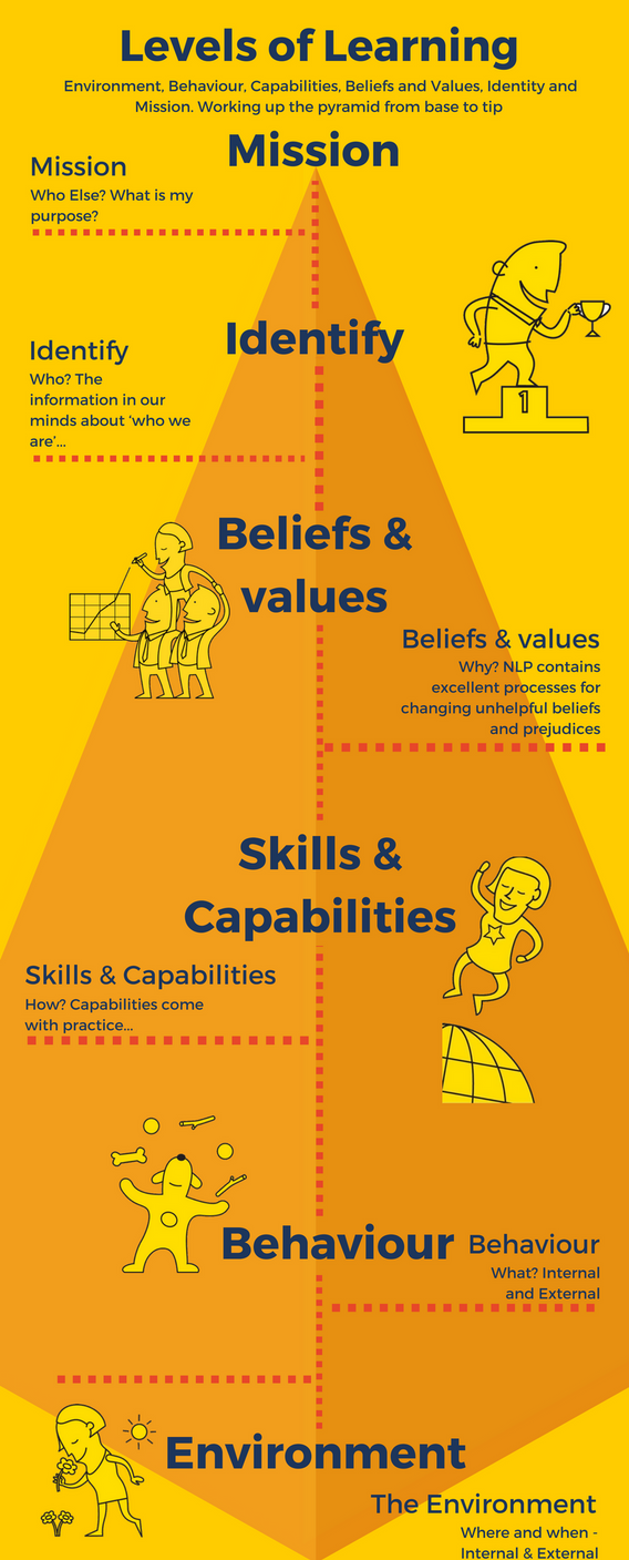 Level Learning Learn Levels of Learning of NLP by anilthomas on DeviantArt