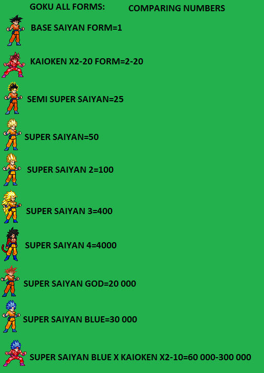 The Multiplier Difference Super Saiyan Blue Has Over Super Saiyan