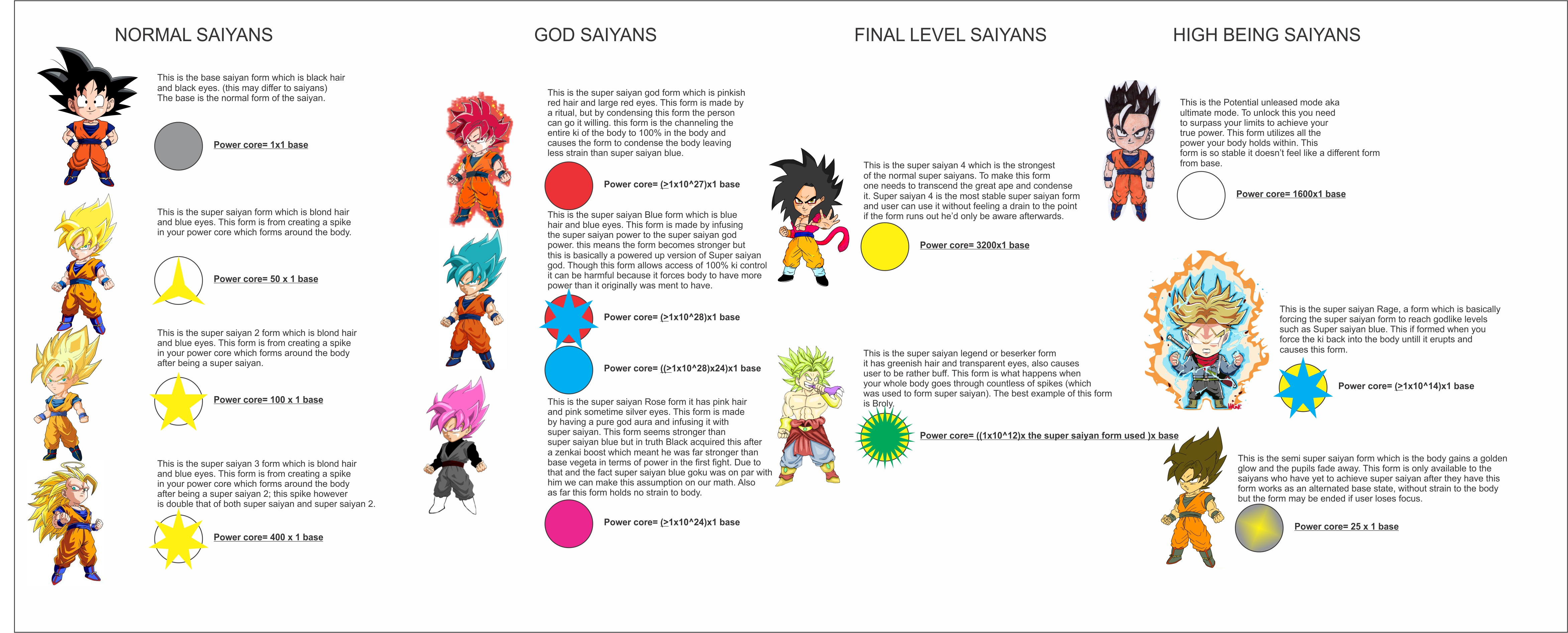 Goku's forms+multipliers by brandonking2013 on DeviantArt