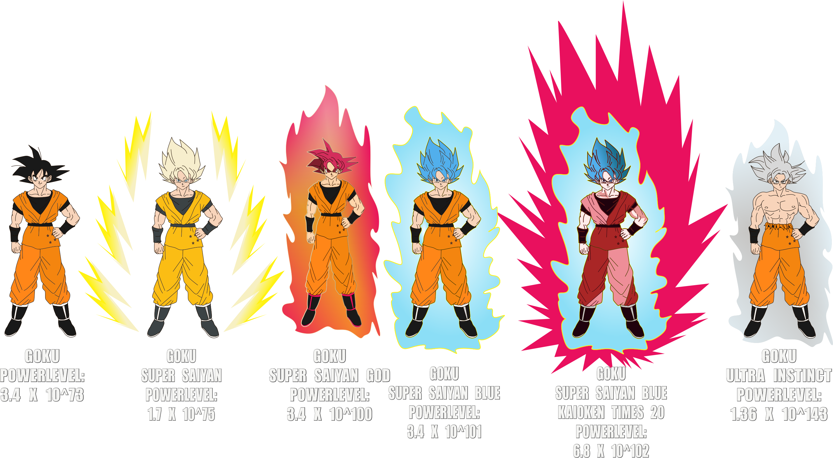 Super Saiyan Infinity Goku VS True Form Daishinkan POWER LEVELS All Forms  (Fanspiction) 