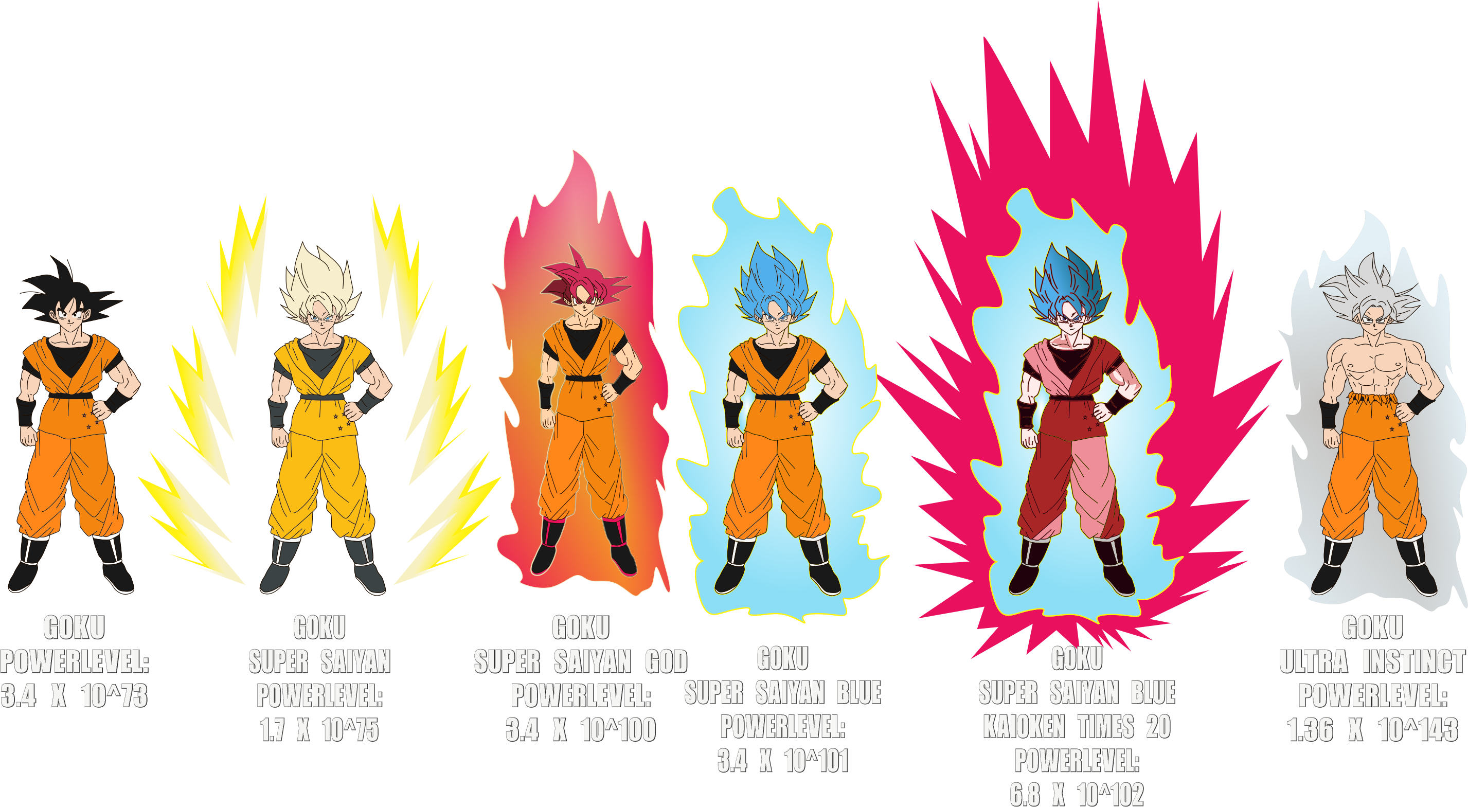 Goku Forms Movie+POWERLEVELS by brandonking2013 on DeviantArt