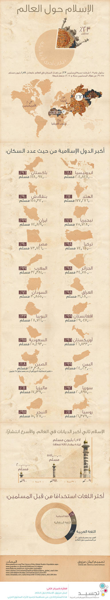 Islam around the world - Infographic (Arabic) by e-emoo on DeviantArt
