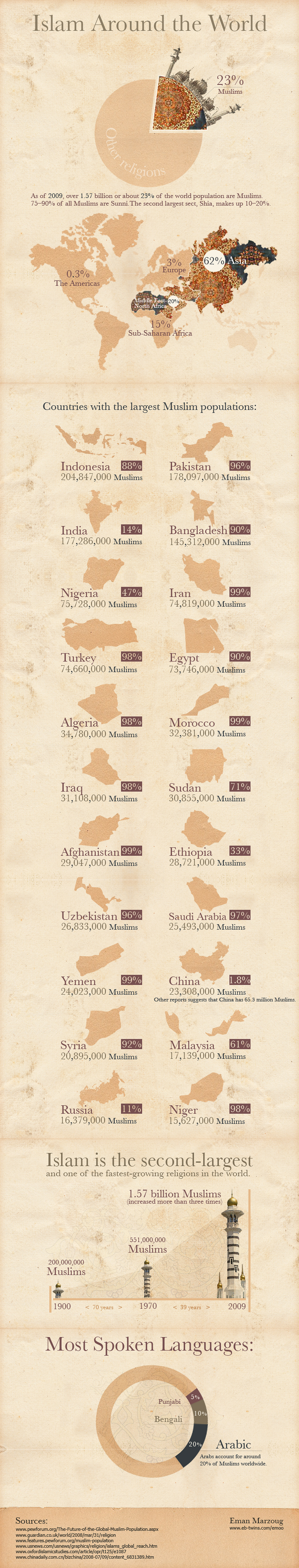 Islam around the world - Infographic (English)