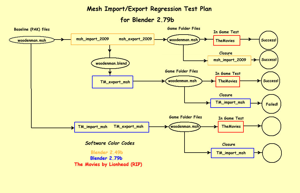 Script Development Regression Test Plan by lefty-2000 on DeviantArt
