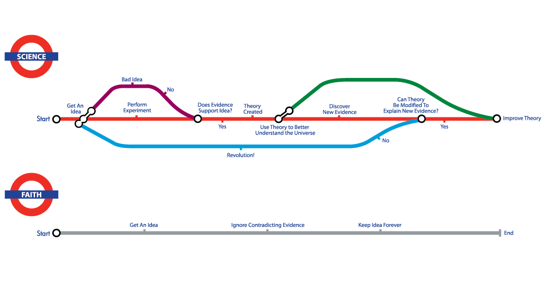 Science vs Faith
