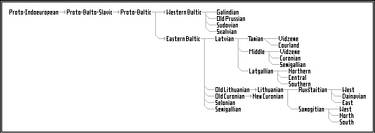 Baltic languages - Tree model