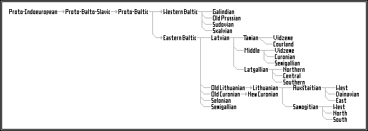 Baltic languages - Tree model