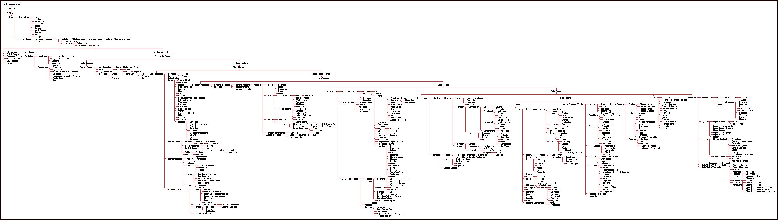 Italic languages - Tree model