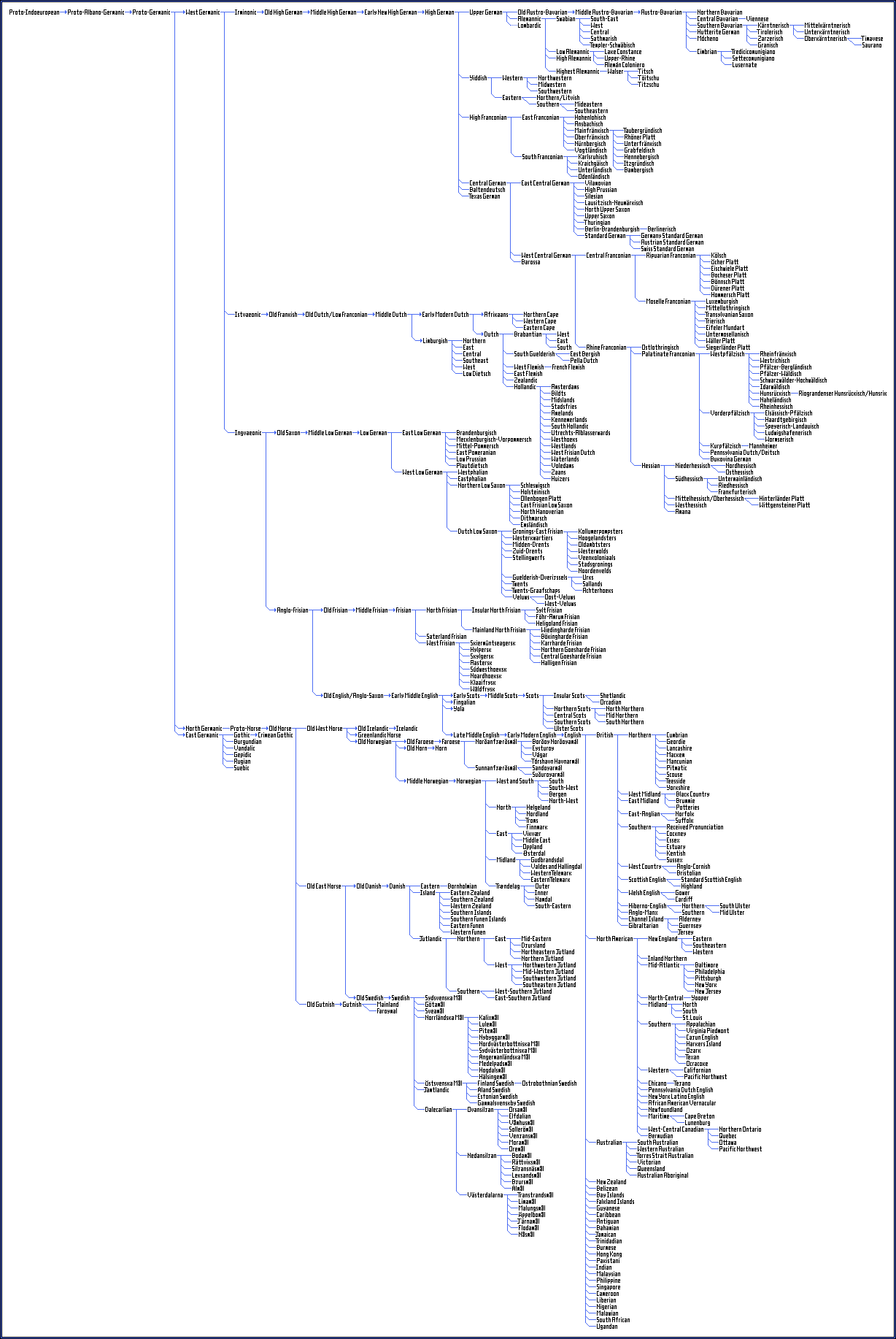 Pst Language Tree English Language Tree