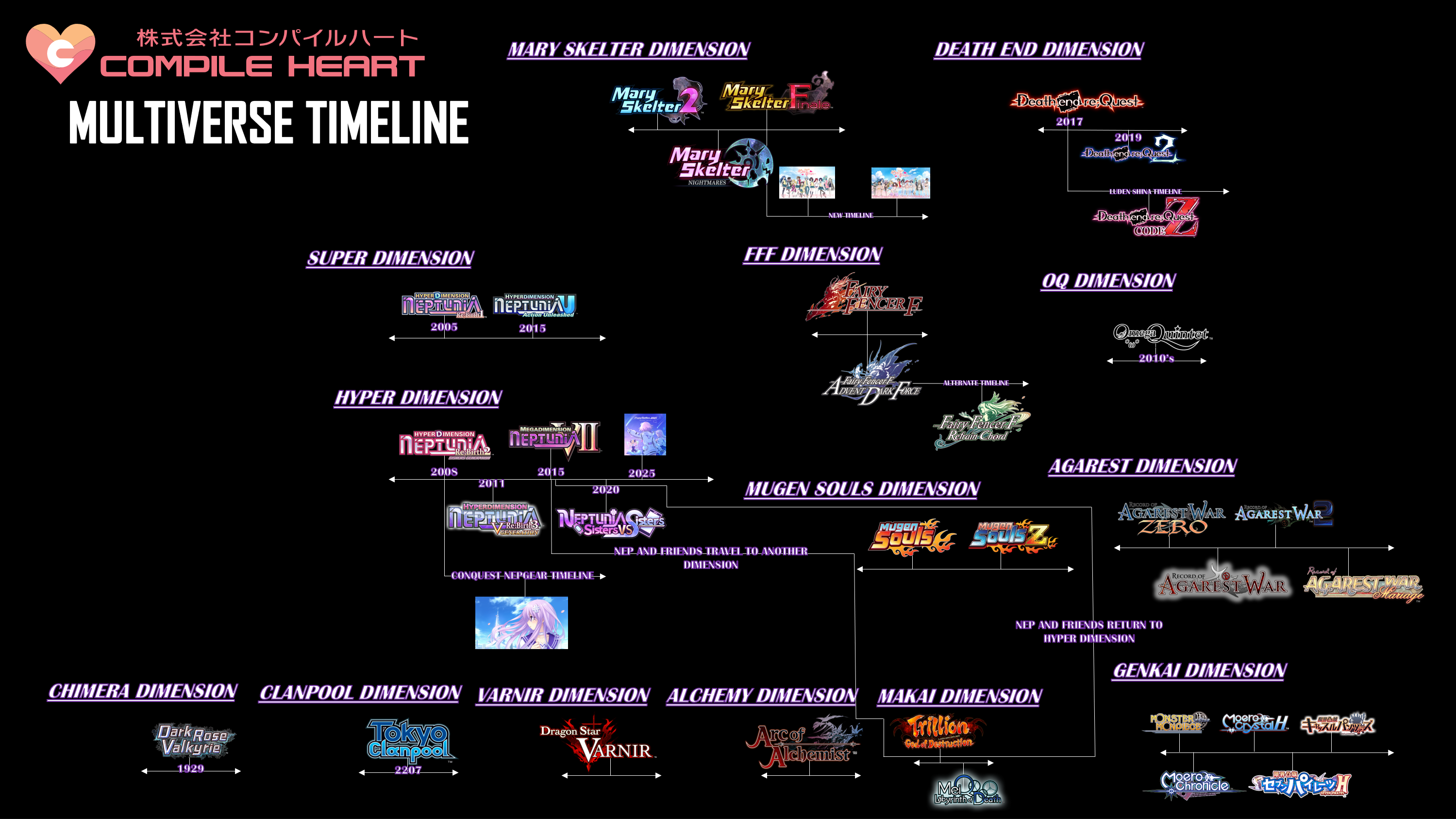 Timeline Tree Multiverse The Entire CH Multiverse Timeline by ChristianElumbaring on DeviantArt